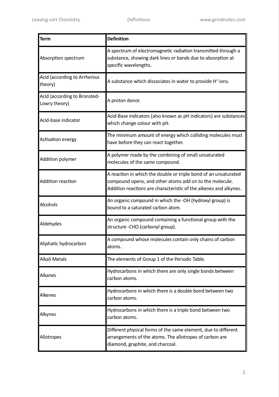 LC Chemistry : Every examinable marking scheme definition from A-Z