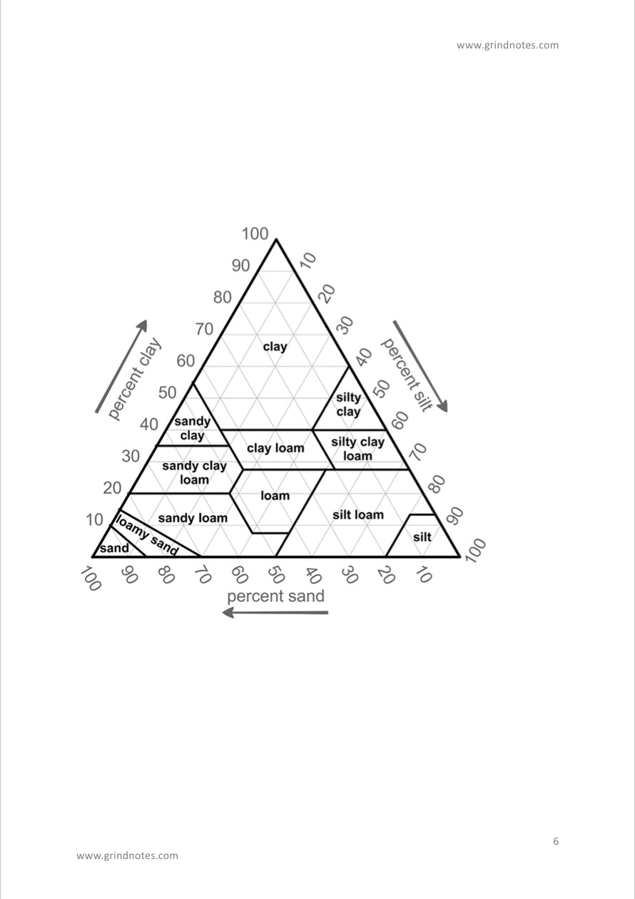 Leaving Certificate Agricultural science: Complete experiment handout